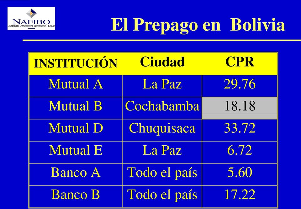 18 Mutual D Chuquisaca 33.72 Mutual E La Paz 6.