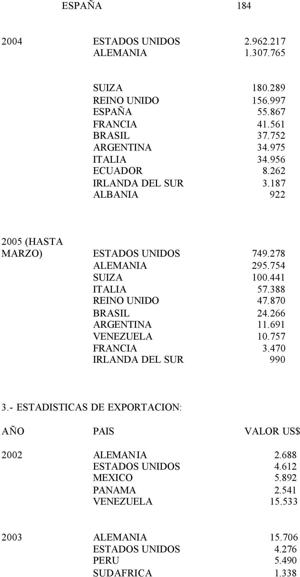 388 REINO UNIDO 47.870 BRASIL 24.266 ARGENTINA 11.691 VENEZUELA 10.757 FRANCIA 3.470 IRLANDA DEL SUR 990 3.