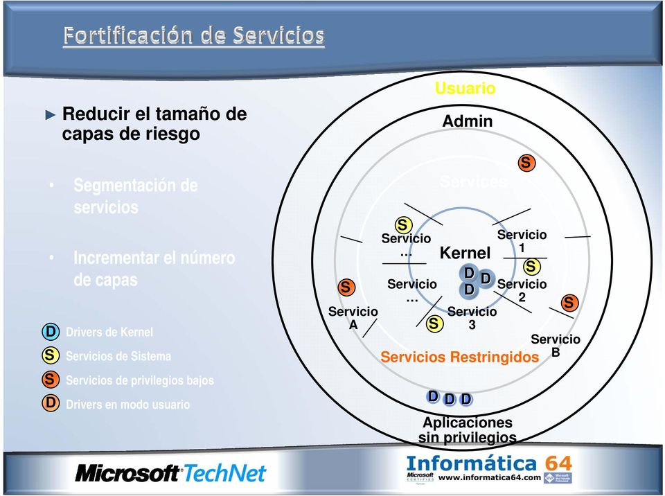 usuario S Servicio A S Servicio Servicio S Usuario Admin Services Kernel D D D Servicio 1