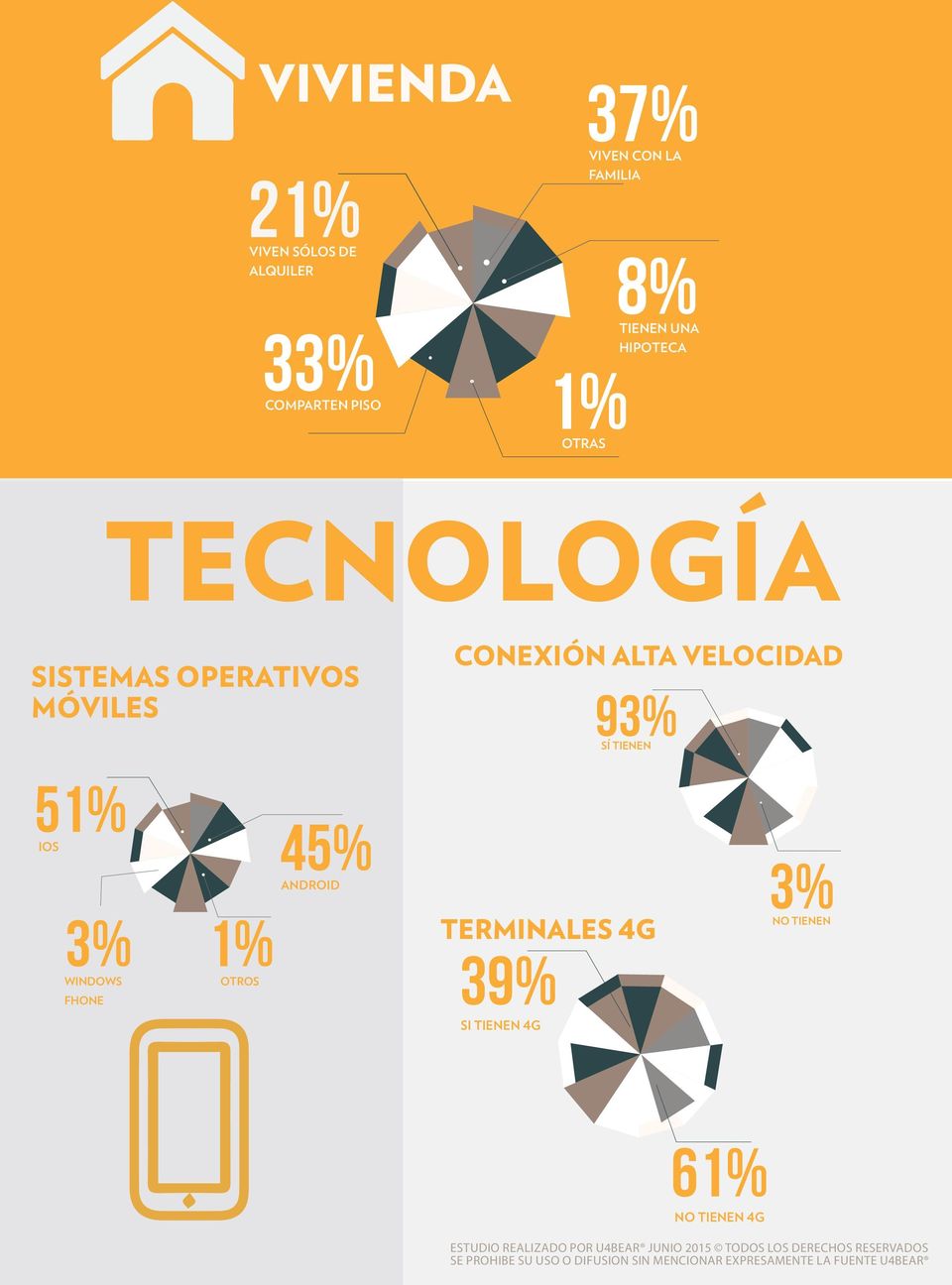 móviles Conexión alta velocidad 93% sí tienen 51% ios 45% android 3% 3% 1%