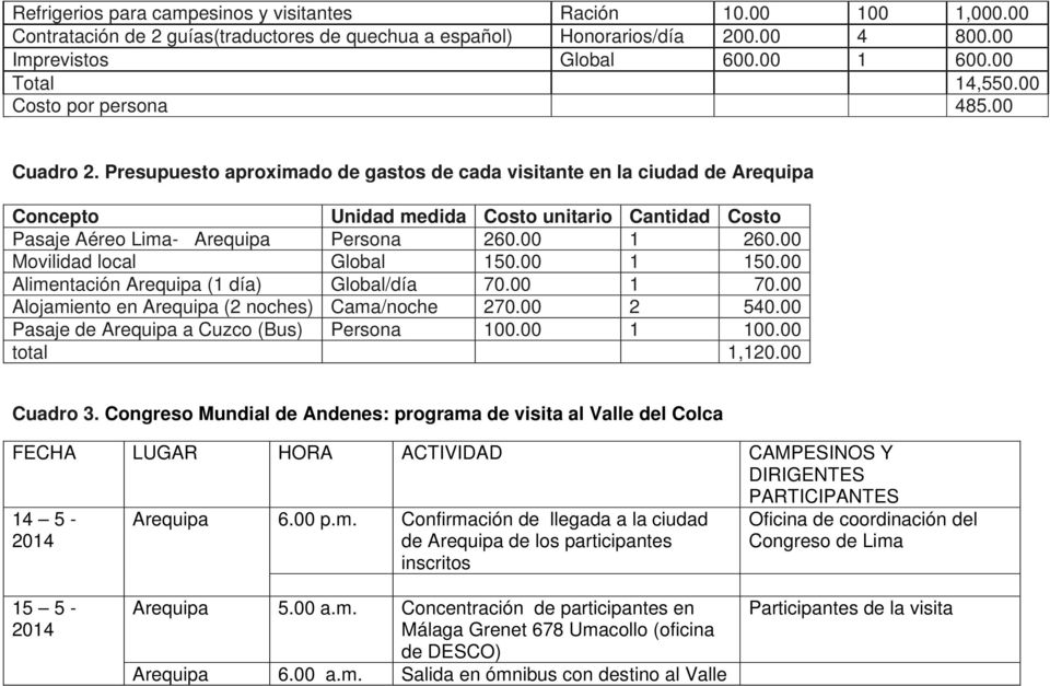 Presupuesto aproximado de gastos de cada visitante en la ciudad de Arequipa Concepto Unidad medida Costo unitario Cantidad Costo Pasaje Aéreo Lima- Arequipa Persona 260.00 1 260.