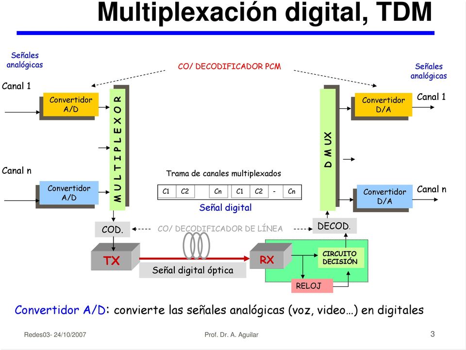 Convertidor D/A D/A Convertidor Convertidor D/A D/A Señales analógicas Canal 1 Canal n COD. CO/ DECODIFICADOR DE LÍNEA DECOD.