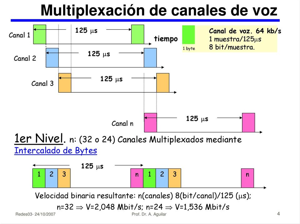 n: (32 o 24) Canales Multiplexados mediante Intercalado de Bytes 125 µs 1 2 3 n 1 2 3 n Velocidad