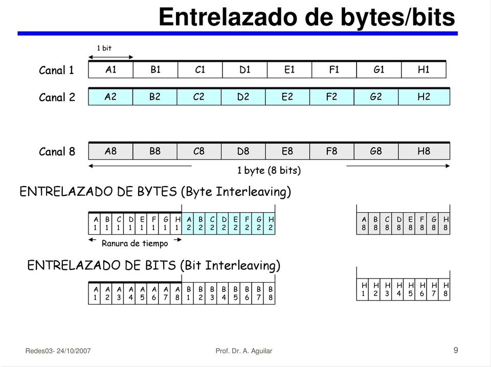 B8 C8 D8 E8 F8 G8 H8 1 byte (8 bits) ENTRELAZADO DE BYTES (Byte Interleaving) A 1 B 1 C 1 D 1 E 1 F 1 G 1 H 1 A 2 B 2