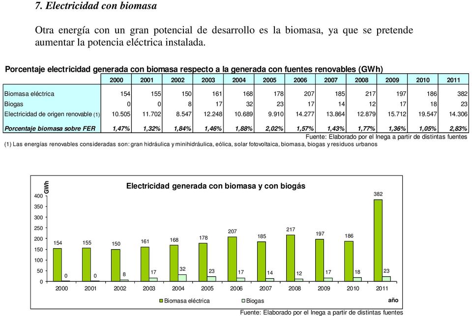 186 382 Biogas 8 17 32 23 17 14 12 17 18 23 Porcentaje biomasa sobre FER 1,47% 1,32% 1,84% 1,46% 1,88% 2,2% 1,57% 1,43% 1,77% 1,36% 1,5% 2,83% 4 35 3 25 2