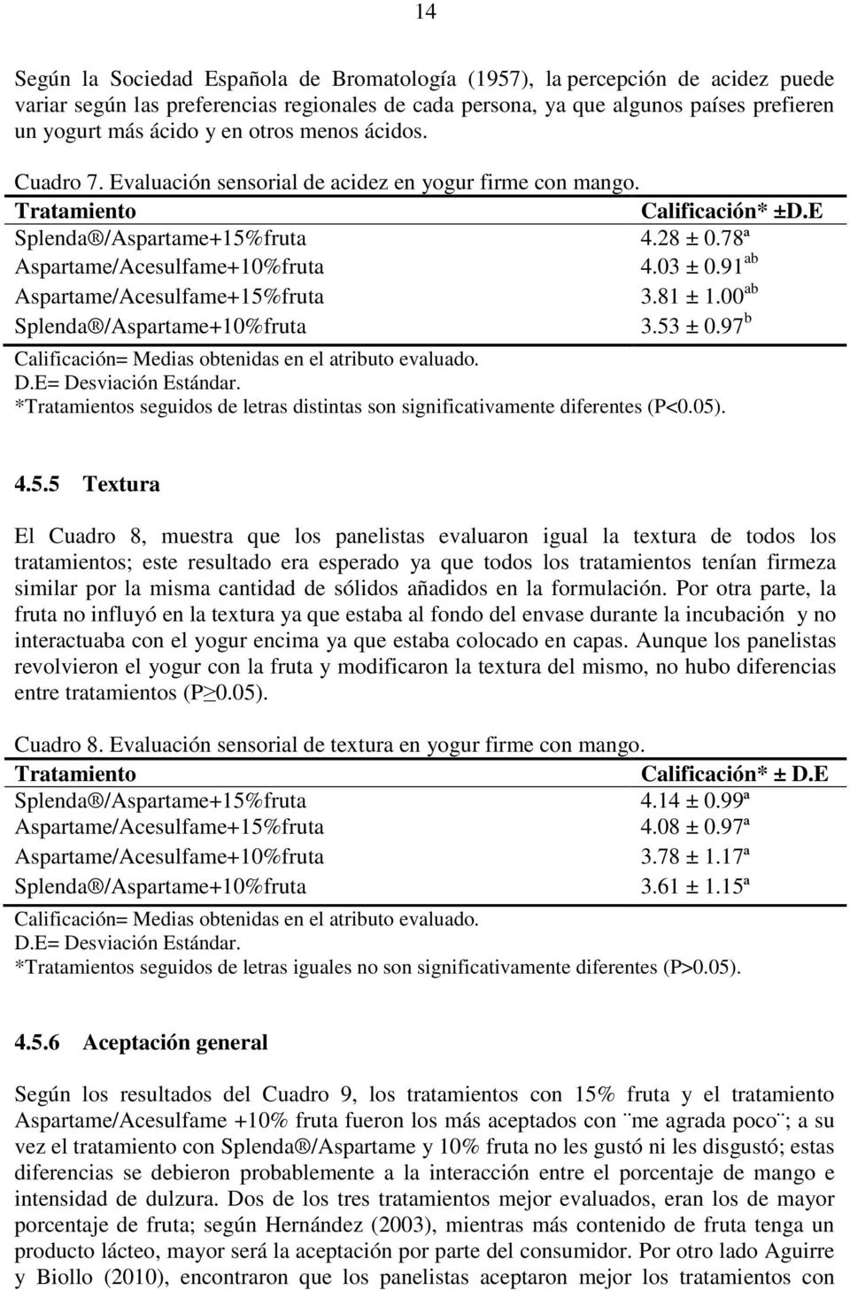 91 ab Aspartame/Acesulfame+15%fruta 3.81 ± 1.00 ab Splenda /Aspartame+10%fruta 3.53 ± 0.97 b Calificación= Medias obtenidas en el atributo evaluado. D.E= Desviación Estándar.