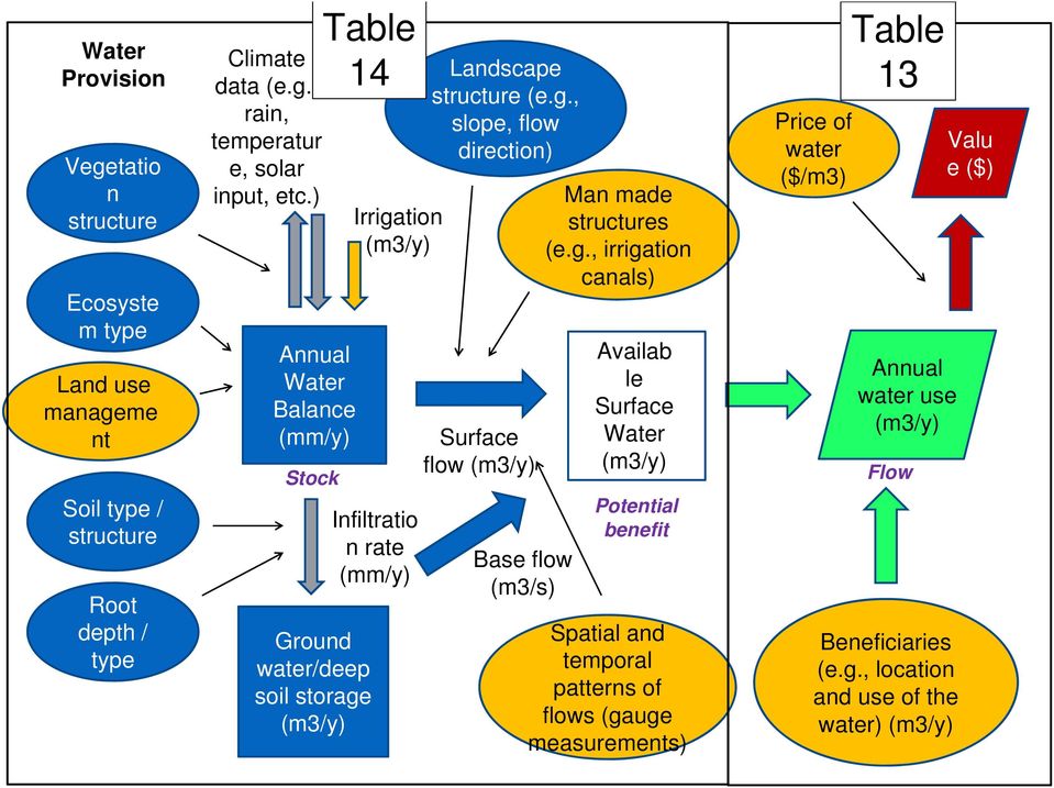 g., irrigation canals) Availab le Surface Water (m3/y) Potential benefit Spatial and temporal patterns of flows (gauge measurements) Price of water ($/m3) Table 13