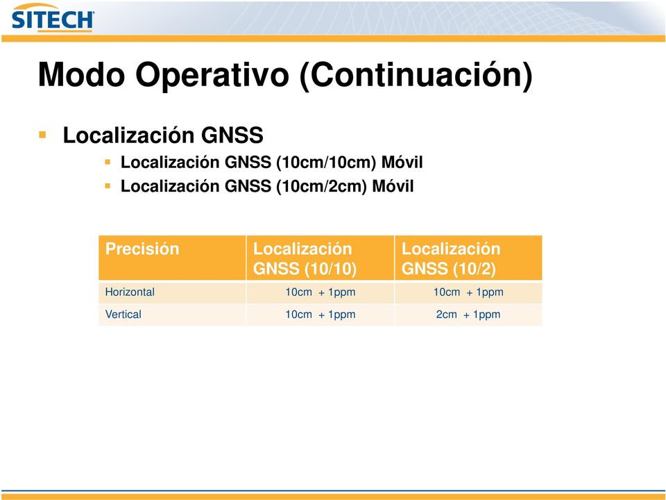 Precisión Localización GNSS (10/10) Localización GNSS (10/2)