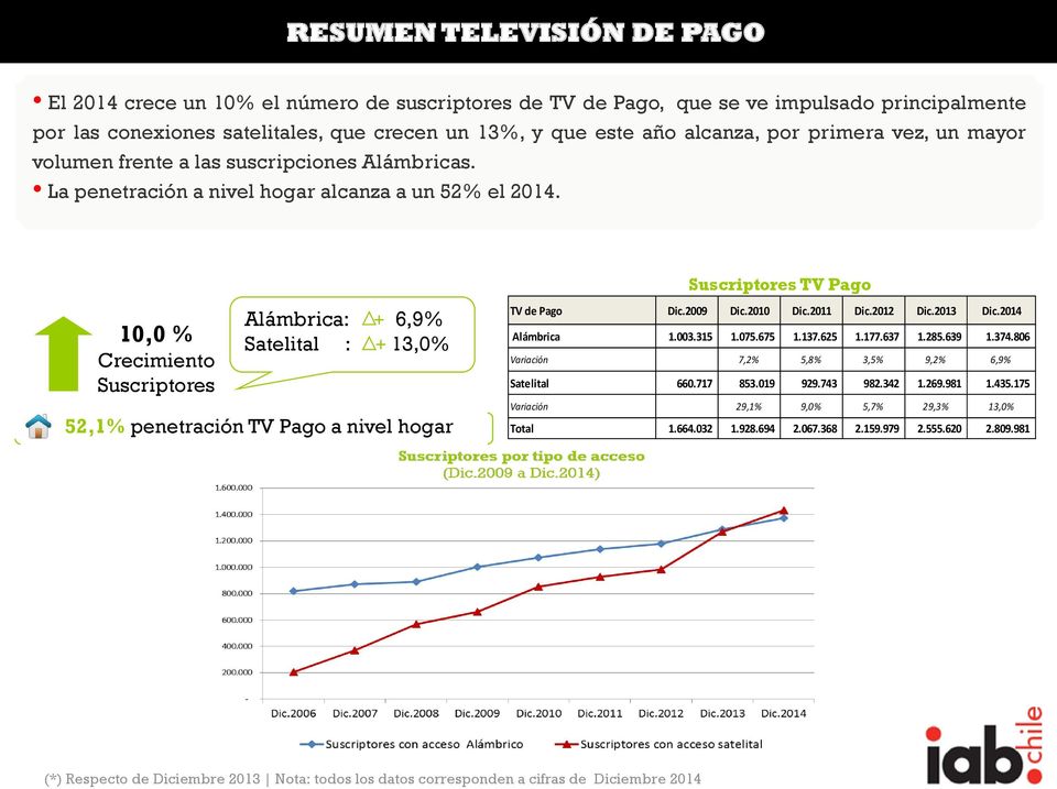 Suscriptores TV Pago 10,0 % Crecimiento Suscriptores Alámbrica: + 6,9% Satelital : + 13,0% 52,1% penetración TV Pago a nivel hogar TV de Pago Dic.2009 Dic.2010 Dic.2011 Dic.2012 Dic.2013 Dic.