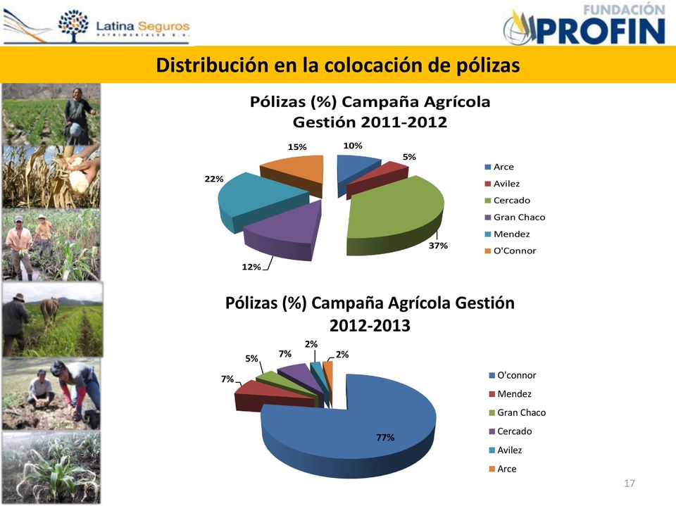 Chaco 37% Mendez O'Connor 12% Pólizas (%) Campaña Agrícola Gestión