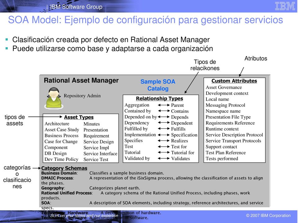 Asset Types Category Schemas Minutes Presentation Requirement Service Design Service Impl Service Interface Service Test Sample SOA Catalog Relationship Types Aggregation Contained by Depended on by