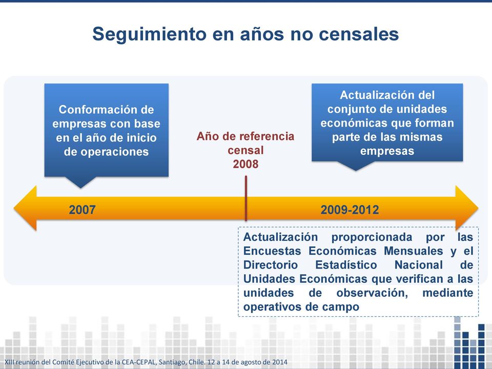 empresas 2007 2009-2012 Actualización proporcionada por las Encuestas Económicas Mensuales y el Directorio