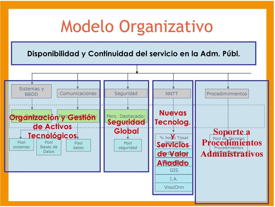 Destacado: Organización y Gestión Pool sistemas de Activos Tecnológicos Pool Bases de Datos Pool datos Pers.