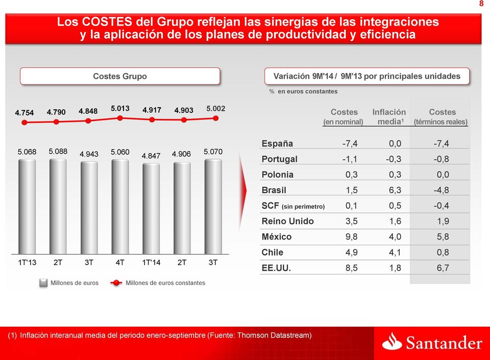 070 1T'13 2T 3T 4T 1T'14 2T 3T Costes Inflación Costes (en nominal) media 1 (términos reales) España -7,4 0,0-7,4 Portugal -1,1-0,3-0,8 Polonia 0,3 0,3 0,0 Brasil 1,5 6,3-4,8 SCF