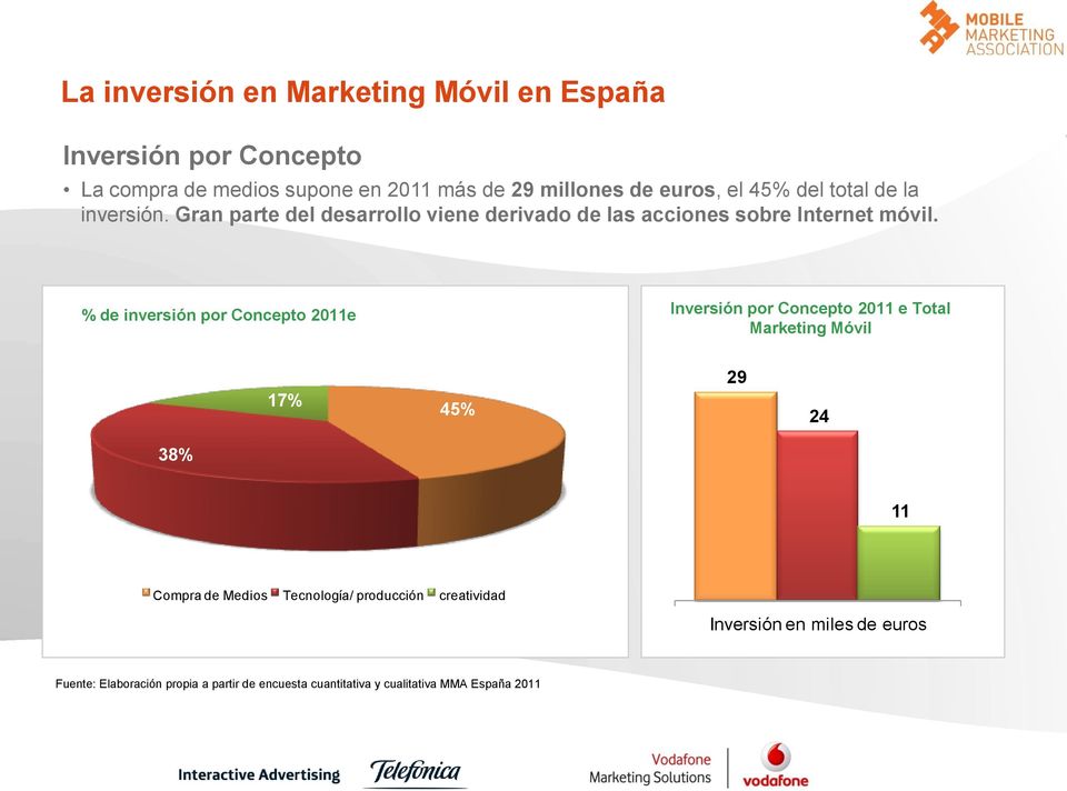 % de inversión por Concepto 2011e Inversión por Concepto 2011 e Total Marketing Móvil 17% 45% 29 24 38% 11 Compra de Medios
