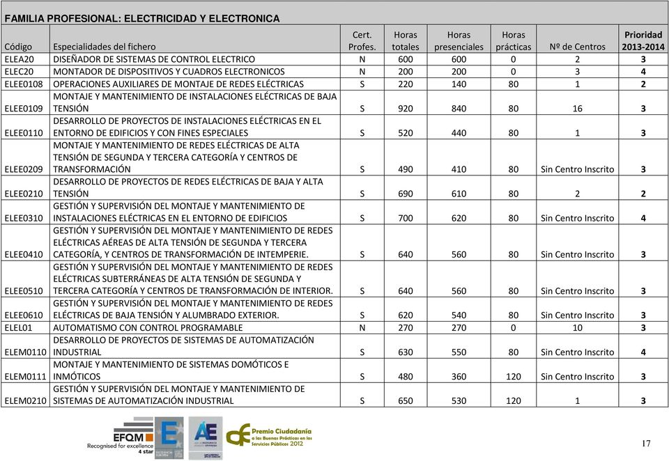 ELEE0108 OPERACIONES AUXILIARES DE MONTAJE DE REDES ELÉCTRICAS S 220 140 80 1 2 MONTAJE Y MANTENIMIENTO DE INSTALACIONES ELÉCTRICAS DE BAJA ELEE0109 TENSIÓN S 920 840 80 16 3 DESARROLLO DE PROYECTOS