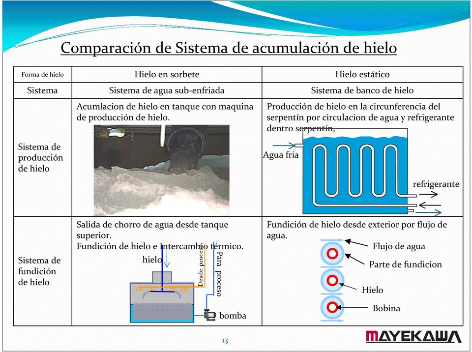Producción de hielo en la circunferencia del serpentín por circulacion de agua y refrigerante dentro serpentín, Sistema de producción de hielo Agua fria