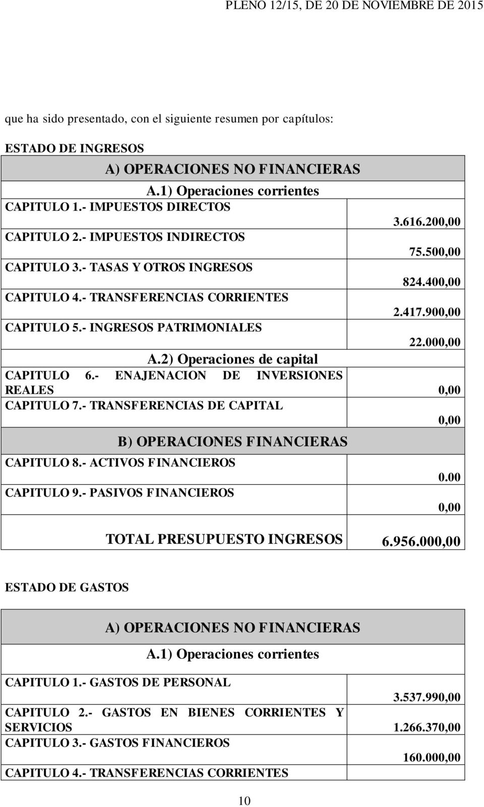 2) Operaciones de capital CAPITULO 6.- ENAJENACION DE INVERSIONES REALES 0,00 CAPITULO 7.- TRANSFERENCIAS DE CAPITAL 0,00 B) OPERACIONES FINANCIERAS CAPITULO 8.- ACTIVOS FINANCIEROS CAPITULO 9.