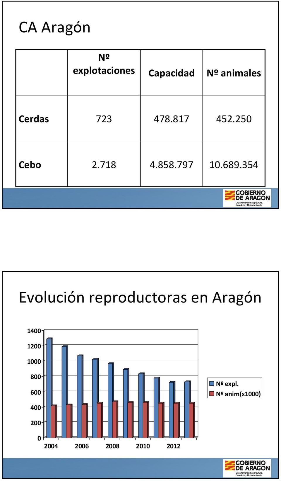 354 Evolución reproductoras en Aragón 1400 1200 1000