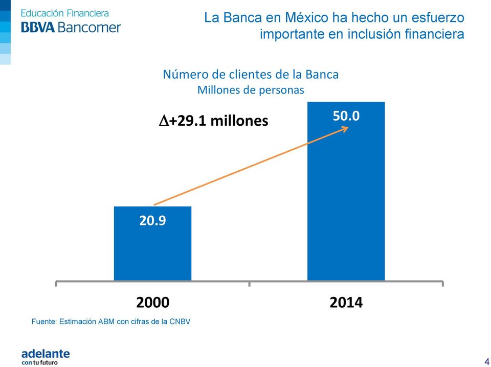 Banca Millones de personas +29.1 millones 50.0 20.