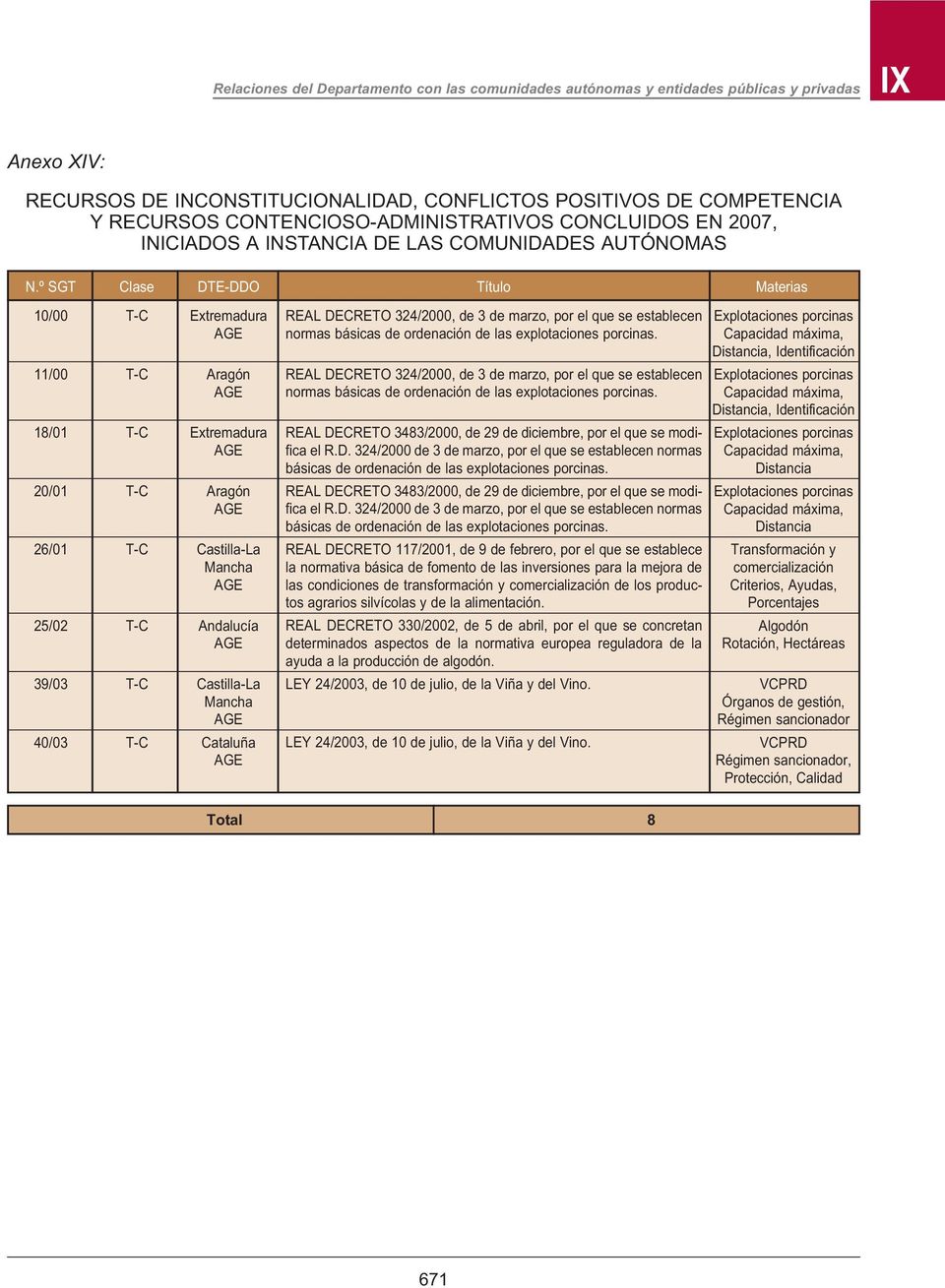 º SGT Clase DTE-DDO Materias 10/00 T-C Extremadura REAL DECRETO 324/2000, de 3 de marzo, por el que se establecen Explotaciones porcinas AGE normas básicas de ordenación de las explotaciones porcinas.
