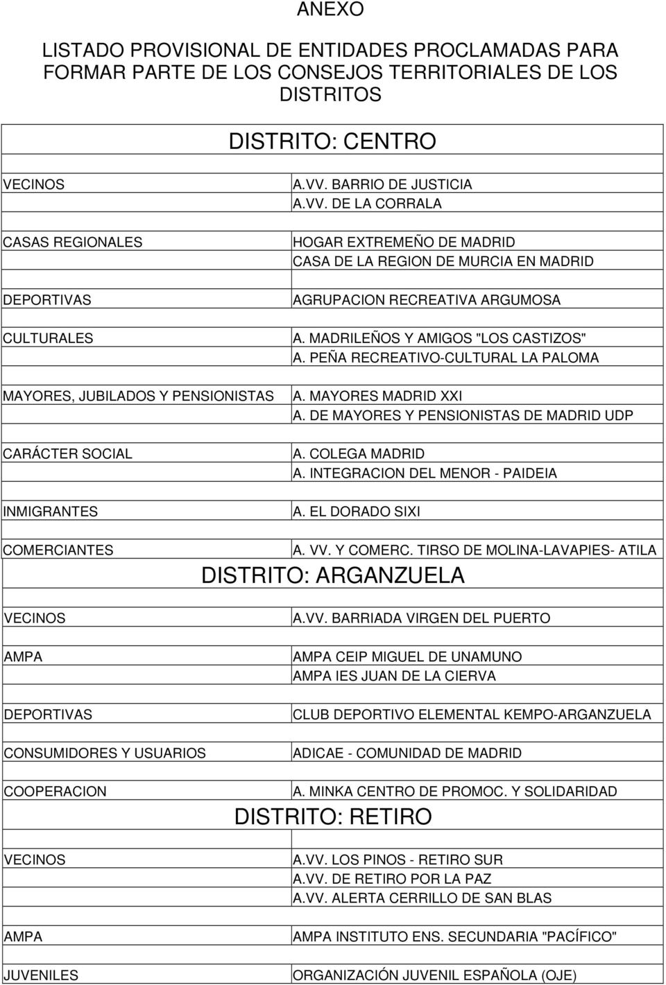 PEÑA RECREATIVO-CULTURAL LA PALOMA A. MAYORES MADRID XXI A. DE MAYORES Y PENSIONISTAS DE MADRID UDP A. COLEGA MADRID A. INTEGRACION DEL MENOR - PAIDEIA A. EL DORADO SIXI A. VV. Y COMERC.