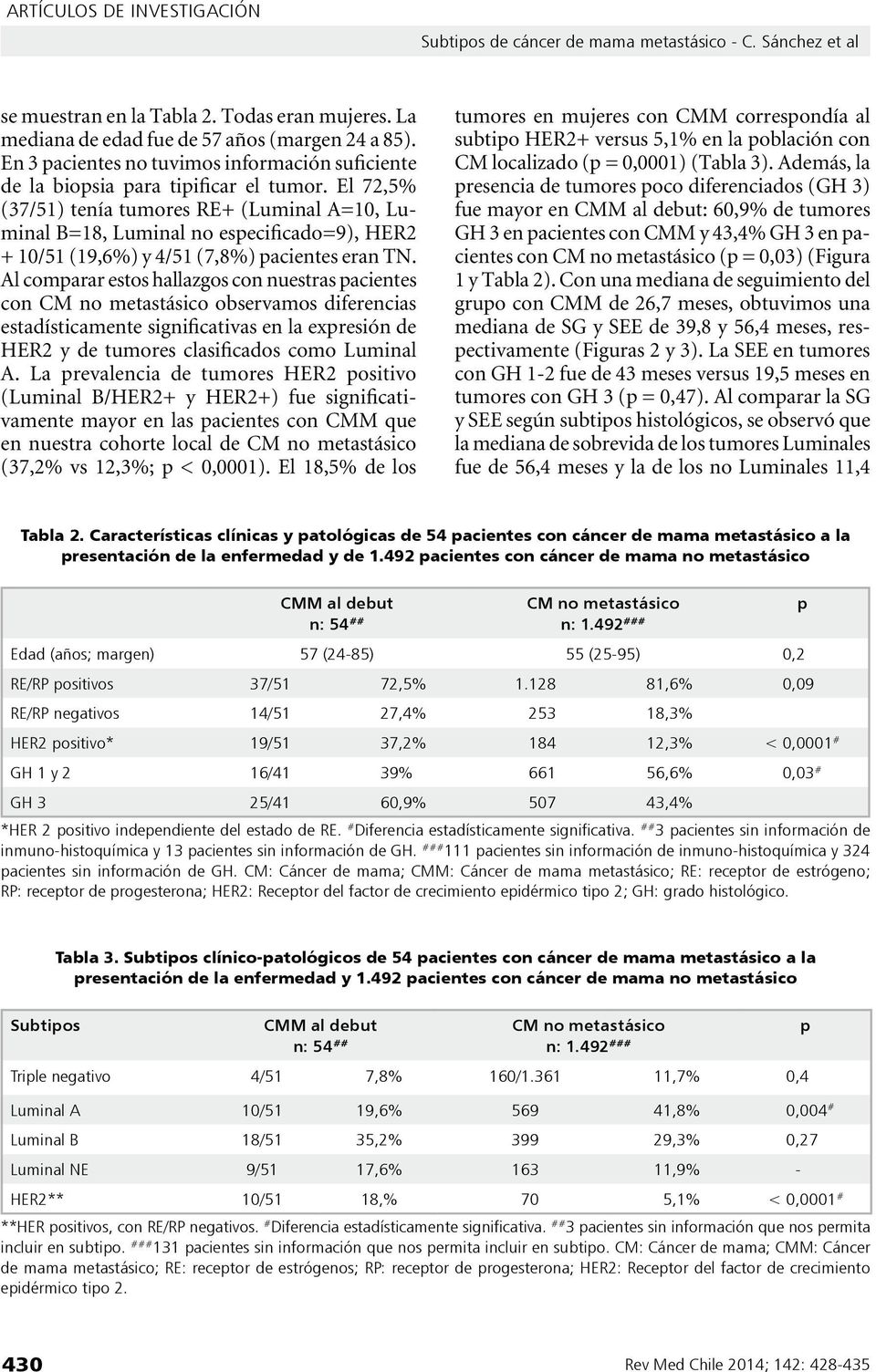 El 72,5% (37/51) tenía tumores RE+ (Luminal A=10, Luminal B=18, Luminal no especificado=9), HER2 + 10/51 (19,6%) y 4/51 (7,8%) pacientes eran TN.