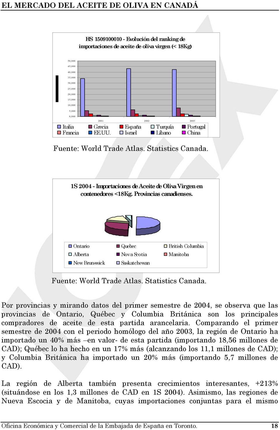 Provincias canadienses. Ontario Quebec British Columbia Alberta Nova Scotia Manitoba New Brunswick Saskatchewan Fuente: World Trade Atlas. Statistics Canada.