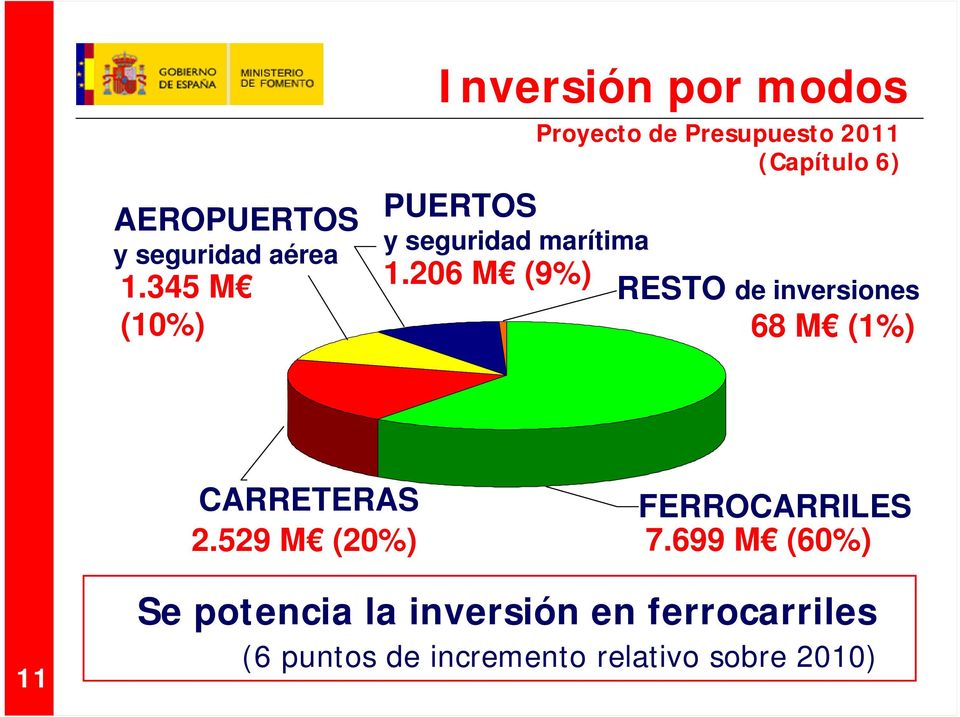206 M (9%) (Capítulo 6) RESTO de inversiones 68 M (1%) CARRETERAS 2.
