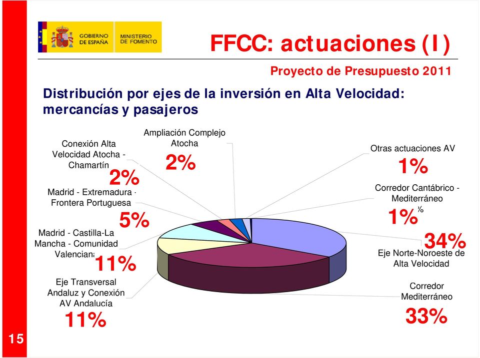Valenciana 11% Eje Transversal Andaluz y Conexión AV Andalucía 11% 11% Ampliación Complejo Atocha 2% 2% 2% 5% 11% Otras