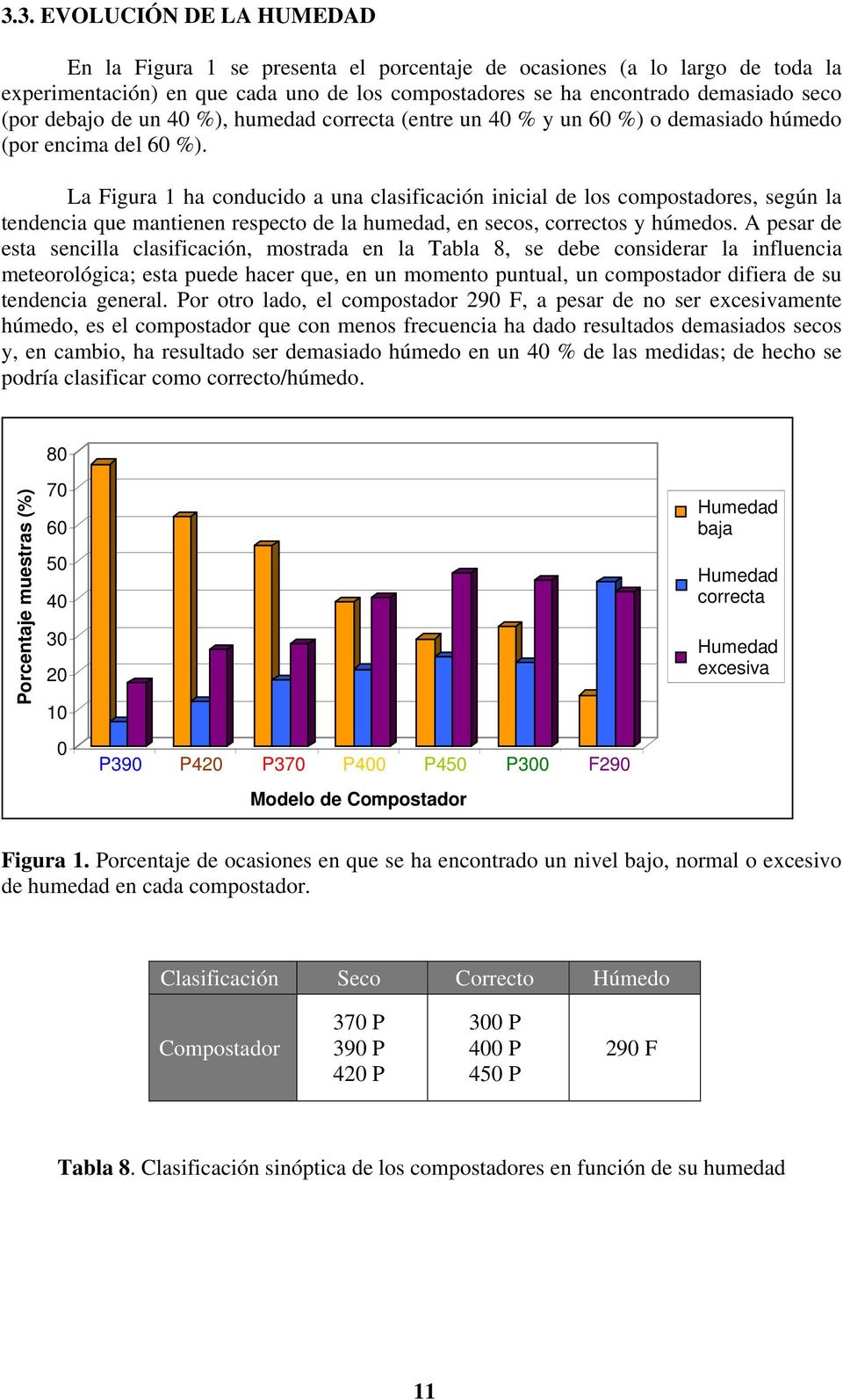 La Figura 1 ha conducido a una clasificación inicial de los compostadores, según la tendencia que mantienen respecto de la humedad, en secos, correctos y húmedos.