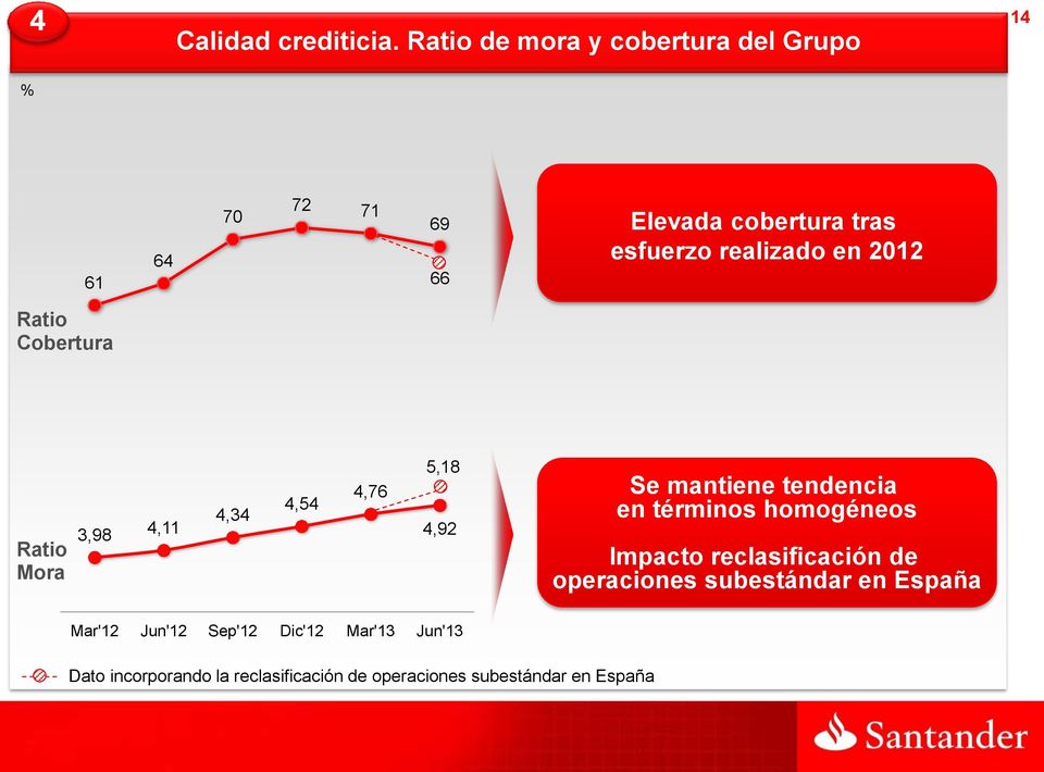 2012 Ratio Cobertura Ratio Mora 3,98 4,11 4,34 4,54 4,76 5,18 4,92 Se mantiene tendencia en términos