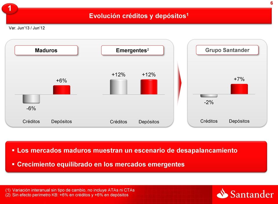 -6% -2% Créditos Depósitos Créditos Depósitos Créditos Depósitos Los mercados maduros muestran un