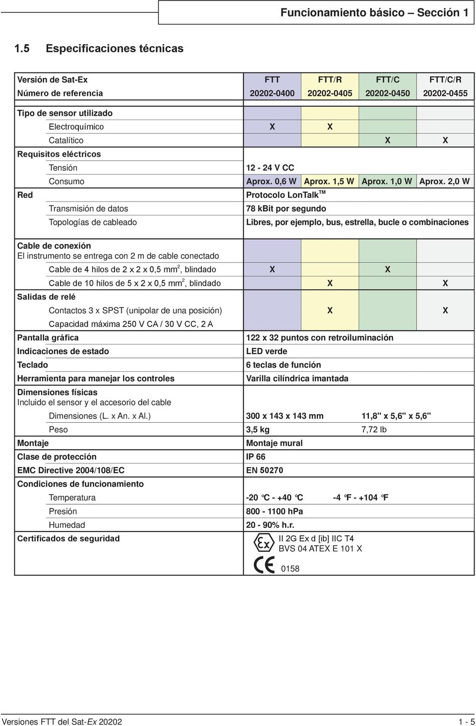 Requisitos eléctricos Red Tensión 12-24 V CC Consumo Aprox. 0,6 W Aprox. 1,5 W Aprox. 1,0 W Aprox.