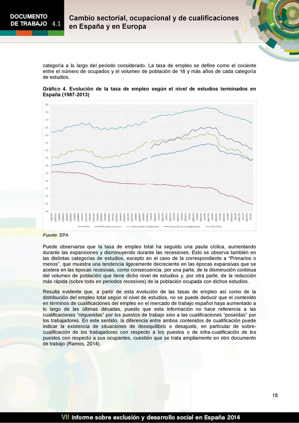 Evolución de la tasa de empleo según el nivel de estudios terminados en España (1987-2013) Fuente: EPA Puede observarse que la tasa de empleo total ha seguido una pauta cíclica, aumentando durante