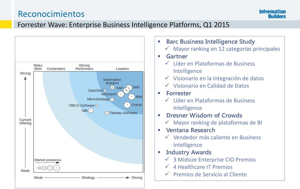 Datos Forrester Líder en Plataformas de Business Intelligence Dresner Wisdom of Crowds Mayor ranking de plataformas de BI Ventana Research