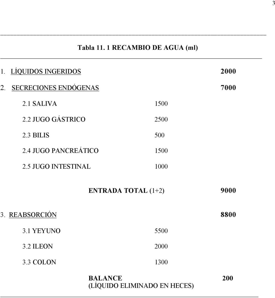 4 JUGO PANCREÁTICO 1500 2.5 JUGO INTESTINAL 1000 ENTRADA TOTAL (1+2) 9000 3.