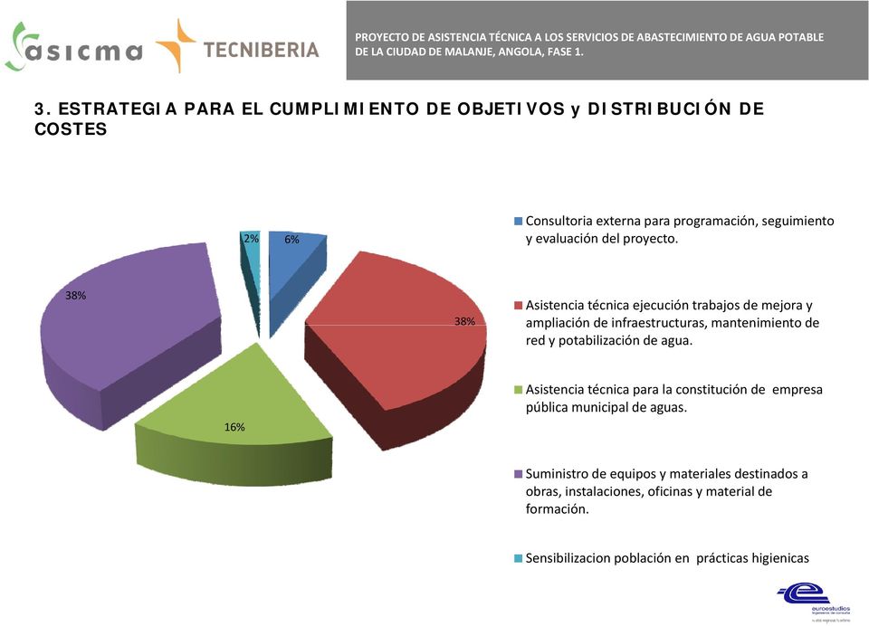 proyecto. 38% 38% Asistencia técnica ejecución trabajos de mejora y ampliación de infraestructuras, mantenimiento de red y potabilización de agua.