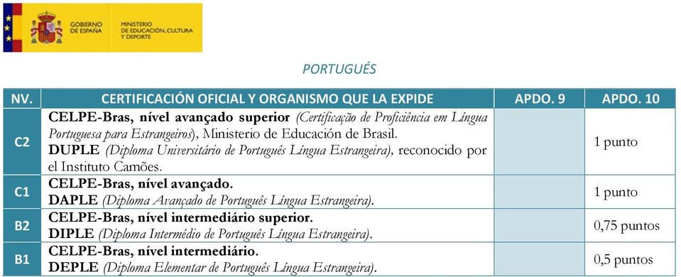 CELPE-Bras, nível avançado. DAPLE (Diploma Avançado de Português Língua Estrangeira). 1 punto CELPE-Bras, nível intermediário superior.