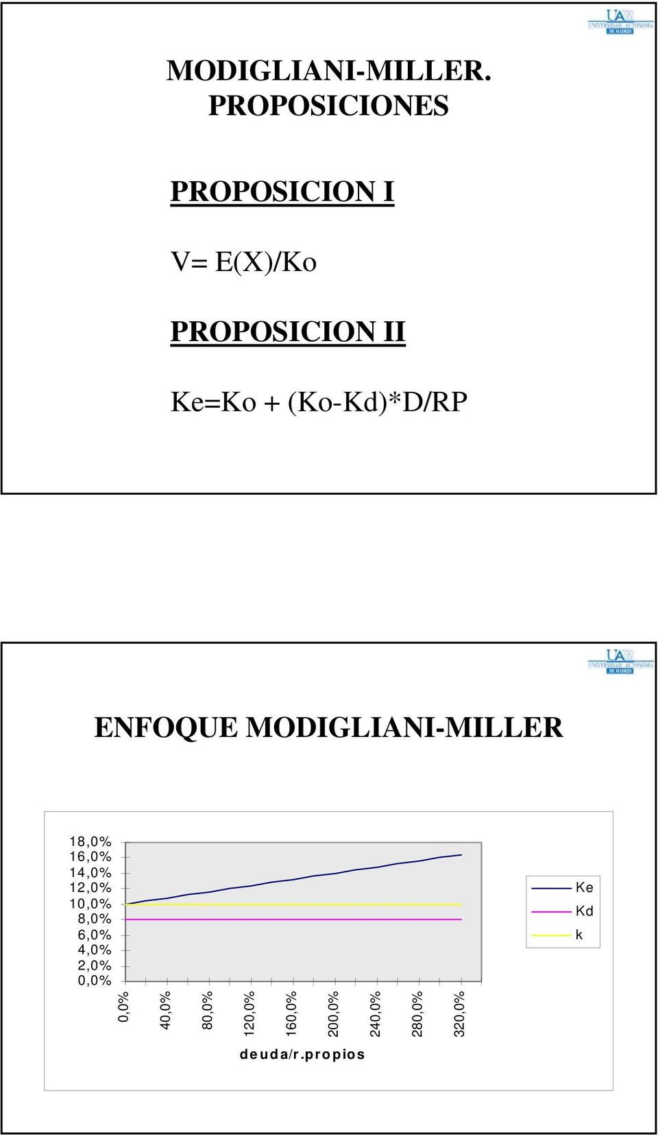 (Ko-Kd)*D/RP ENFOQUE MODIGLIANI-MILLER 18,0% 16,0% 14,0% 12,0%