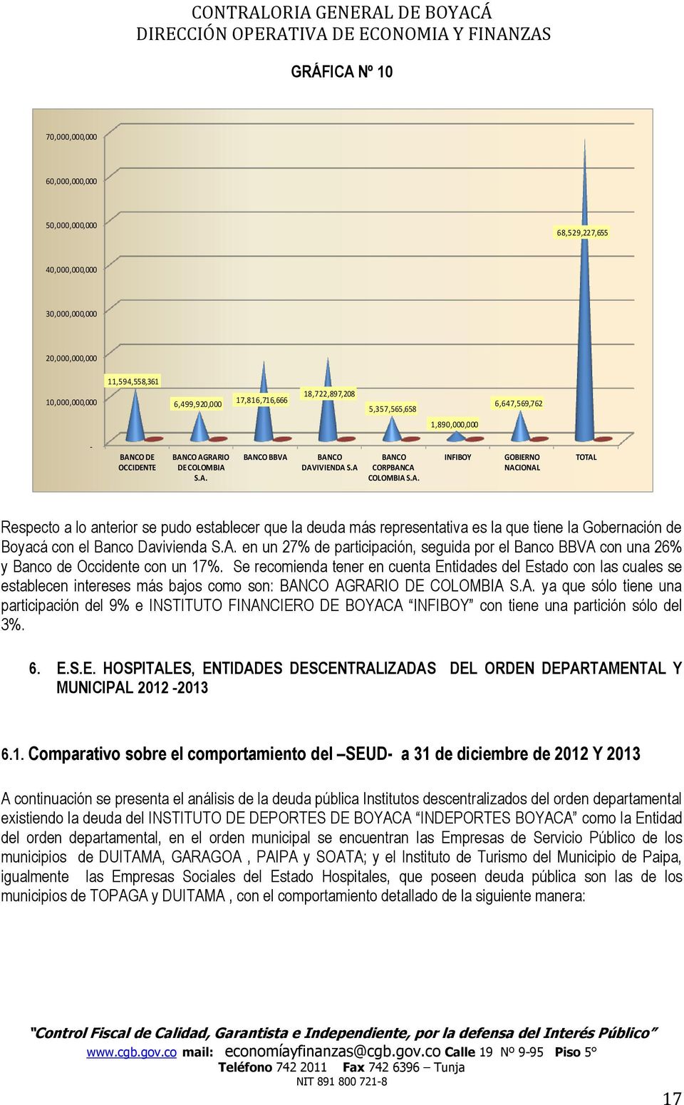 CO DE OCCIDENTE BANCO AGRARIO DE COLOMBIA S.A. BANCO BBVA BANCO DAVIVIENDA S.A BANCO CORPBANCA COLOMBIA S.A. INFIBOY GOBIERNO NACIONAL TOTAL Respecto a lo anterior se pudo establecer que la deuda más representativa es la que tiene la Gobernación de Boyacá con el Banco Davivienda S.