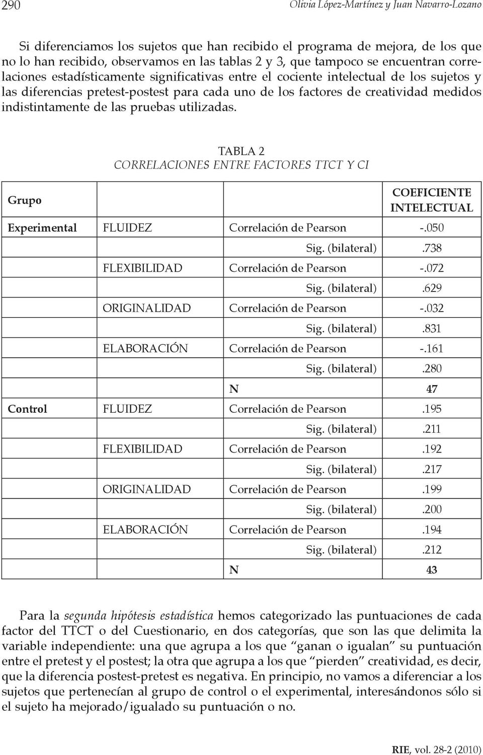 indistintamente de las pruebas utilizadas. Grupo TABLA 2 CORRELACIONES ENTRE FACTORES TTCT Y CI Experimental FLUIDEZ Correlación de Pearson -.050 Sig. (bilateral).