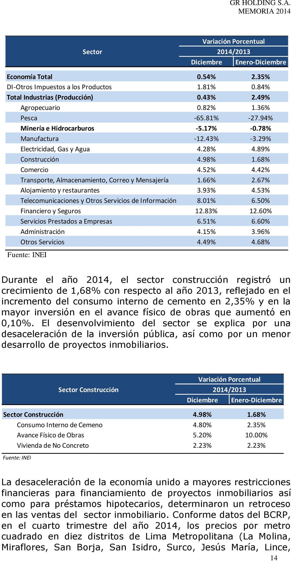 42% Transporte, Almacenamiento, Correo y Mensajería 1.66% 2.67% Alojamiento y restaurantes 3.93% 4.53% Telecomunicaciones y Otros Servicios de Información 8.01% 6.50% Financiero y Seguros 12.83% 12.