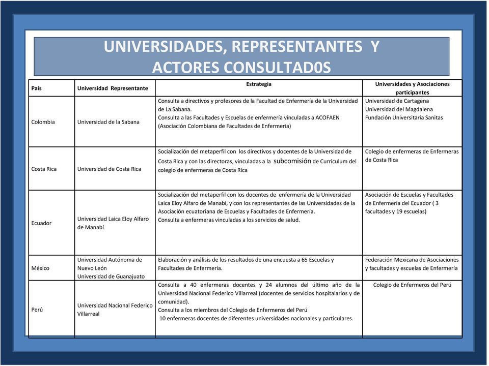 Consulta a las Facultades y Escuelas de enfermería vinculadas a ACOFAEN (Asociación Colombiana de Facultades de Enfermería) Universidades y Asociaciones participantes Universidad de Cartagena