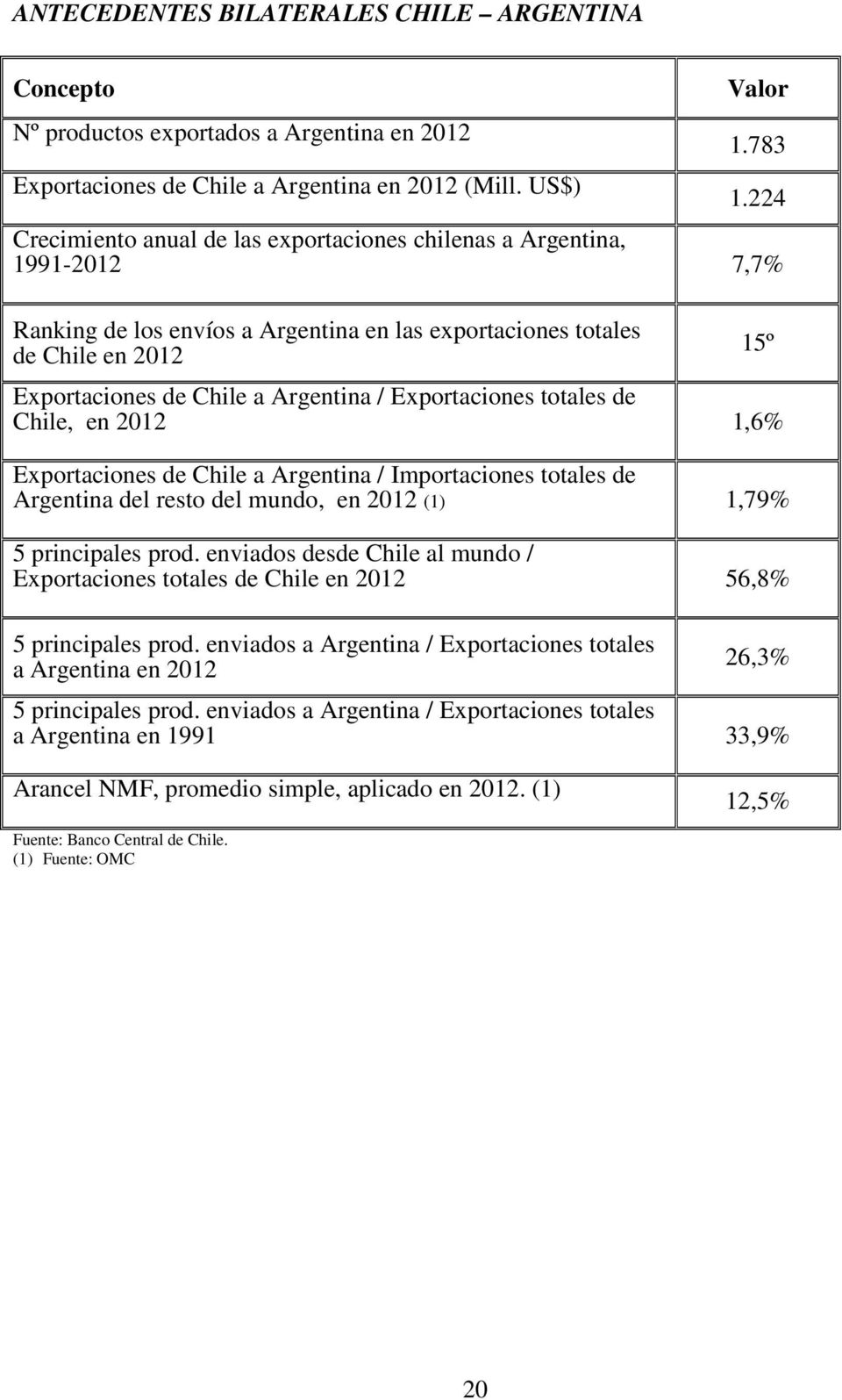 Exportaciones totales de Chile, en 2012 1,6% Exportaciones de Chile a Argentina / Importaciones totales de Argentina del resto del mundo, en 2012 (1) 1,79% 5 principales prod.