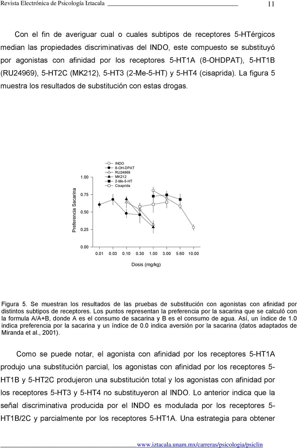 La figura 5 muestra los resultados de substitución con estas drogas. Preferencia Sacarina 1.00 0.75 0.50 0.25 INDO 8-OH-DPAT RU24969 MK212 2-Me-5-HT Cisaprida 0.00 0.01 0.03 0.10 0.30 1.00 3.00 5.