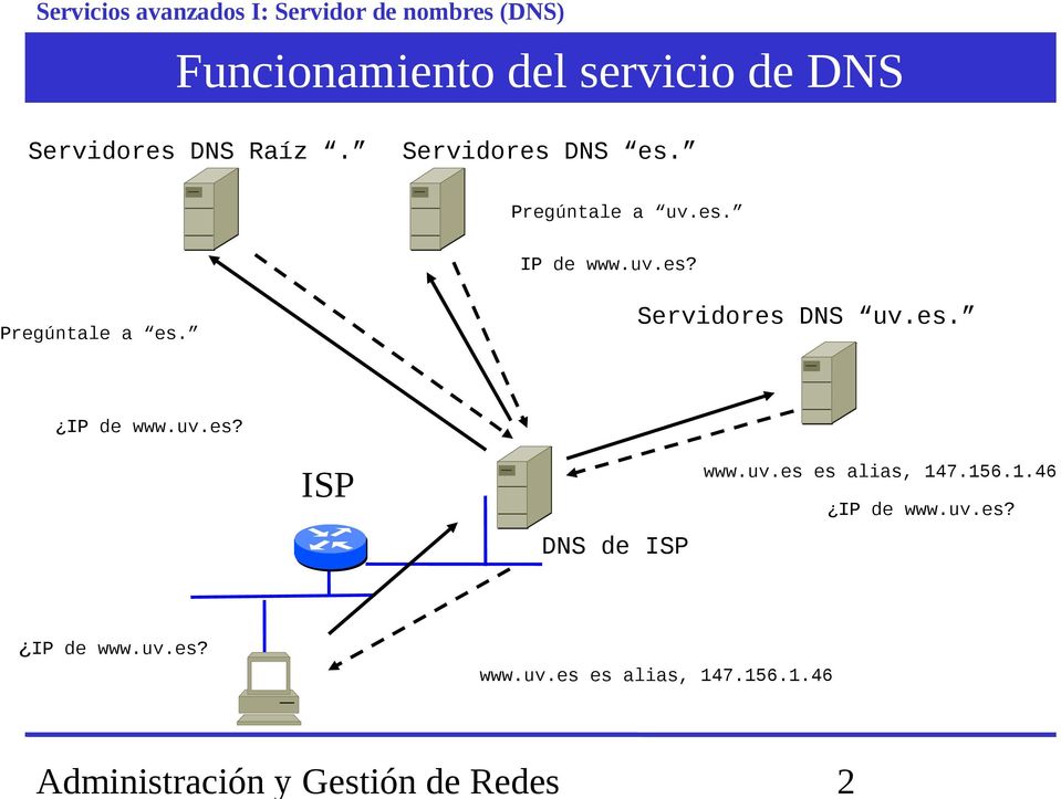 Servidores DNS uv.es. IP de www.uv.es? ISP DNS de ISP www.uv.es es alias, 147.