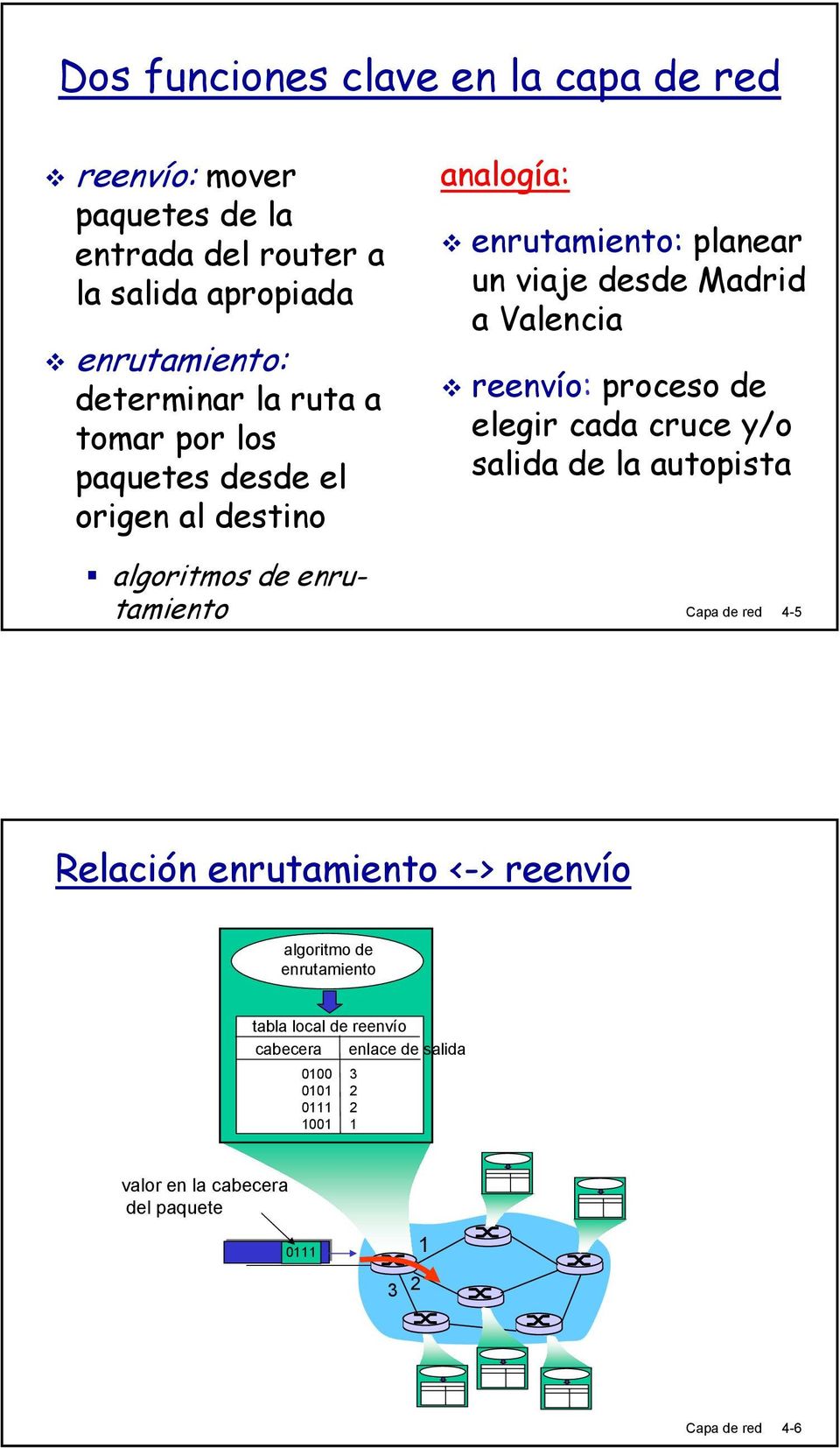 Valencia reenvío: proceso de elegir cada cruce y/o salida de la autopista Capa de red 4-5 Relación enrutamiento <-> reenvío algoritmo de
