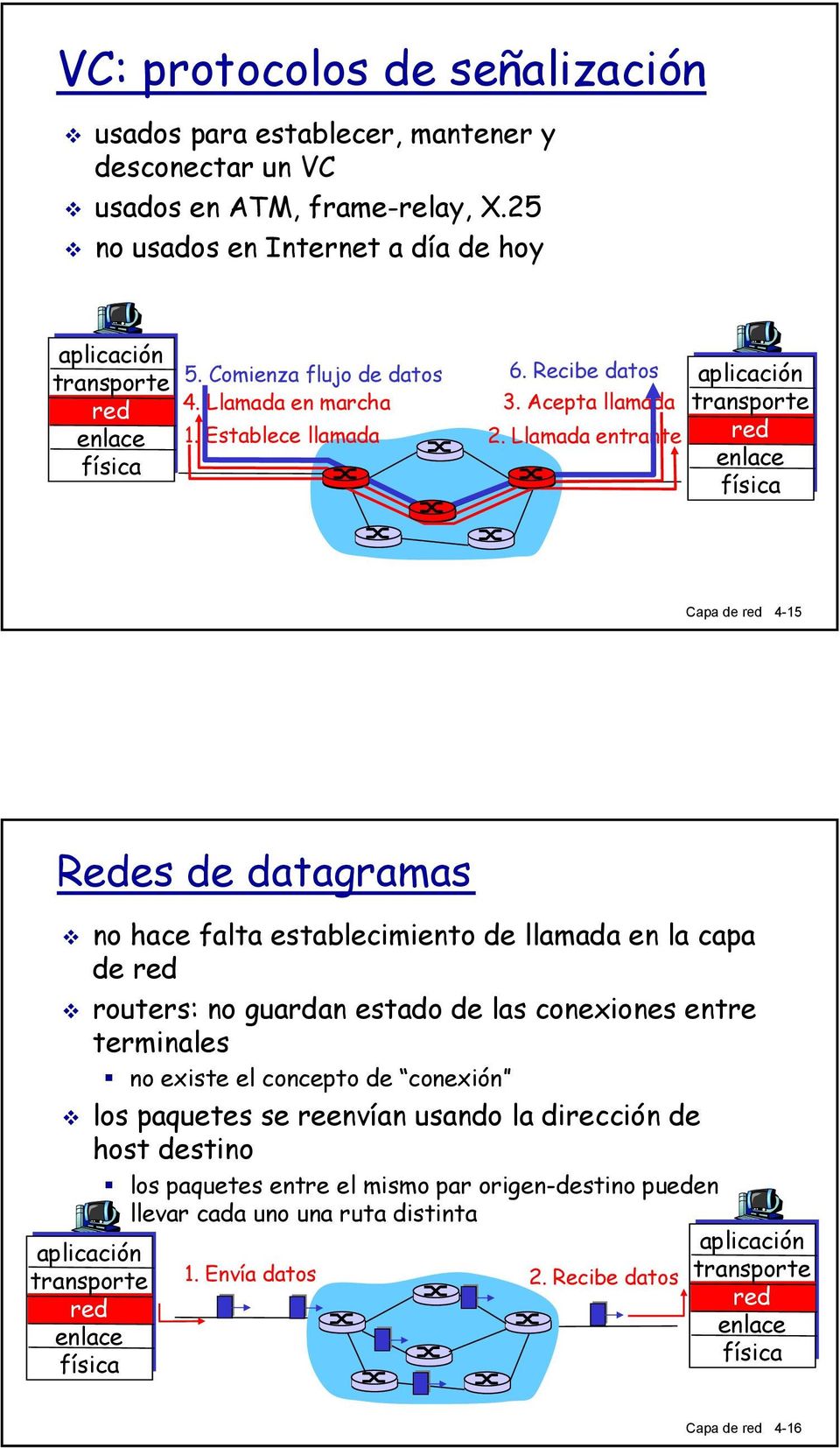 Llamada entrante red enlace física Capa de red 4-15 Redes de datagramas no hace falta establecimiento de llamada en la capa de red routers: no guardan estado de las conexiones entre terminales no