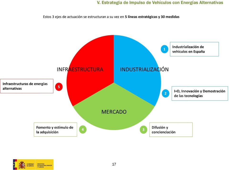 vehículos en España Infraestructuras de energías alternativas 5 2 I+D, Innovación y